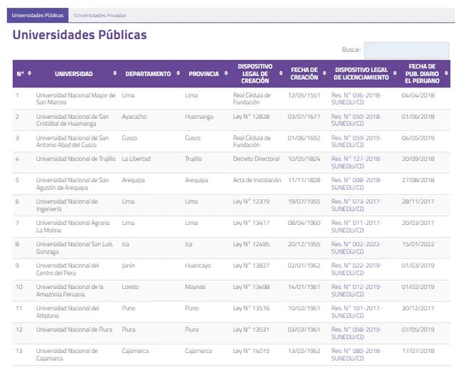  Con la creación de nuevas universidades, serían un aproximado de 61. Foto: Sunedu   