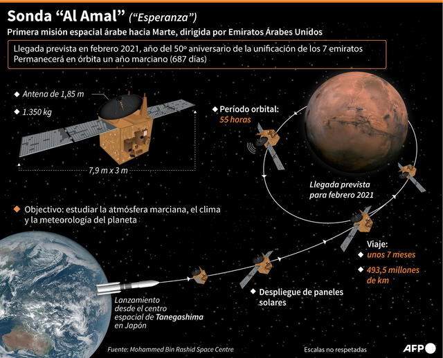 Principales datos sobre la sonda "Al-Amal" de Emiratos Árabes Unidos, y de su viaje hacia Marte. Infografía: AFP