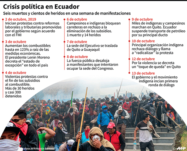Crisis en Ecuador: protestas por eliminación del subsidio a los combustibles. Infografía: AFP