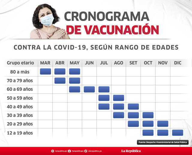 Cronograma de vacunación. Foto: La República