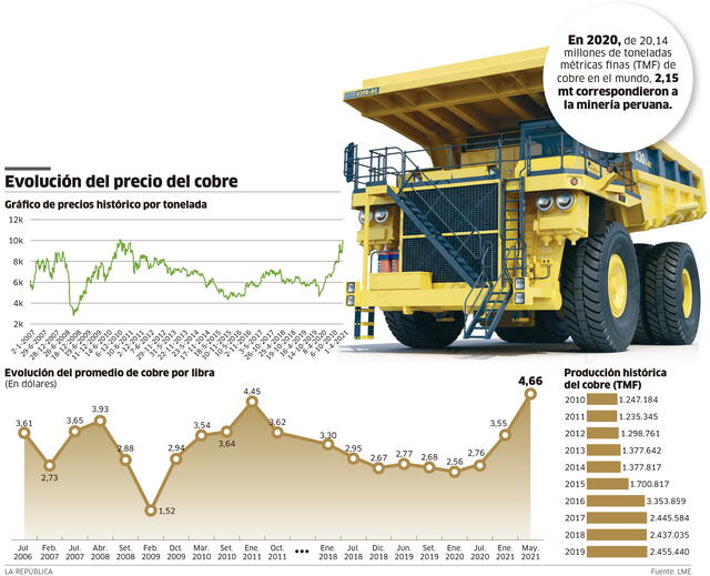 Infografía - La República