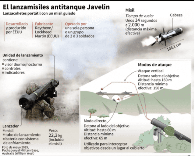 Javelin y NLAW, las armas con el que los ucranianos resisten y destrozan los tanques rusos