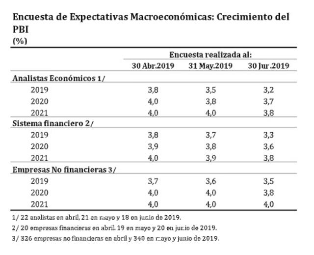 Proyecciones de analistas