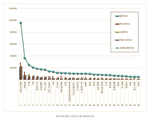 Valor de marca grupos masculinos de K-pop. Créditos: Instituto Coreano de Reputación Corporativa