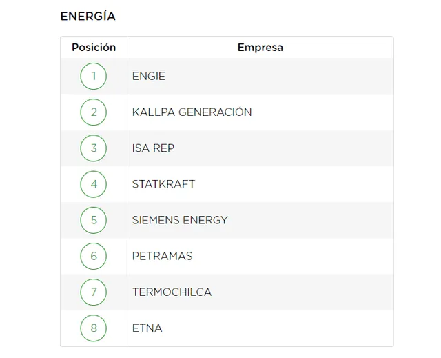 Ranking ESG MERCO 2021- categoría energía