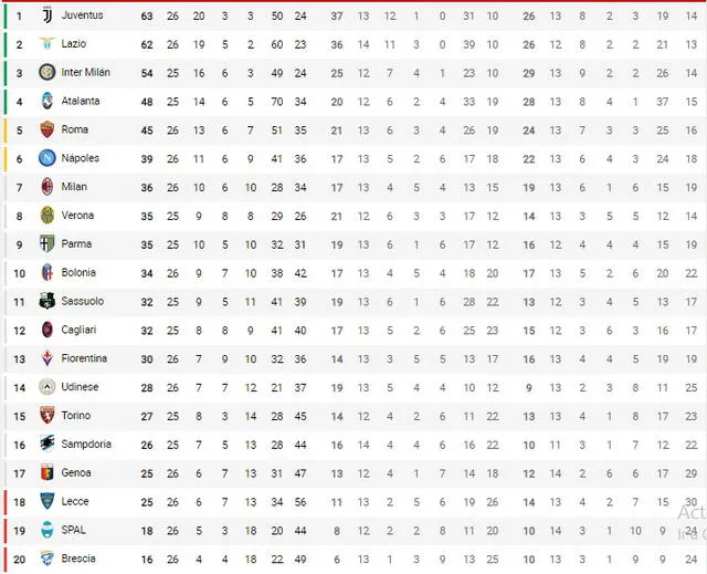 Tabla de posiciones de la Serie A. Foto: Marca