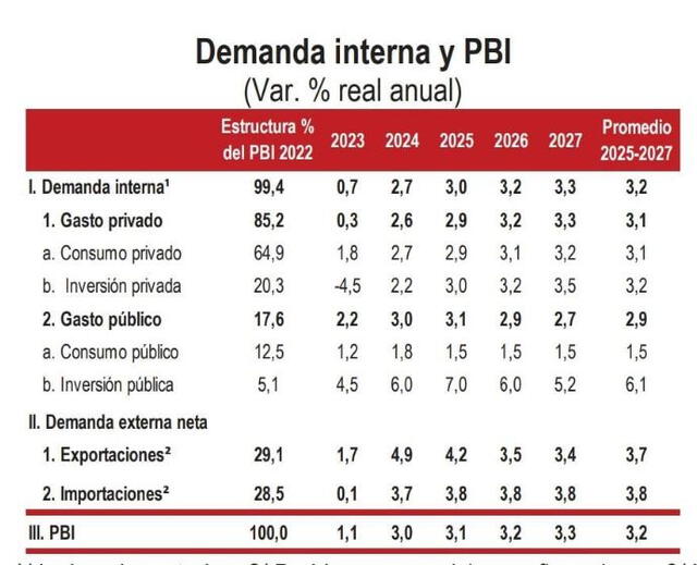  MEF redujo de 2,5% a 1,1% su proyección del PBI para este 2023.   