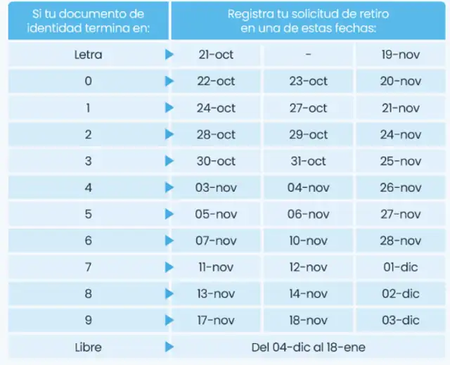  Cronograma de retiro AFP. Foto: Asociación de AFP.   