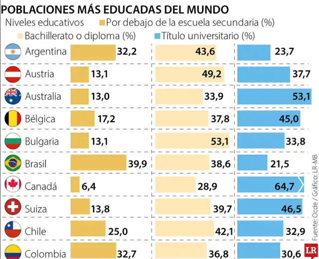  La población de Chile lidera el ranking al tener el mayor porcentaje de personas con título universitario.   