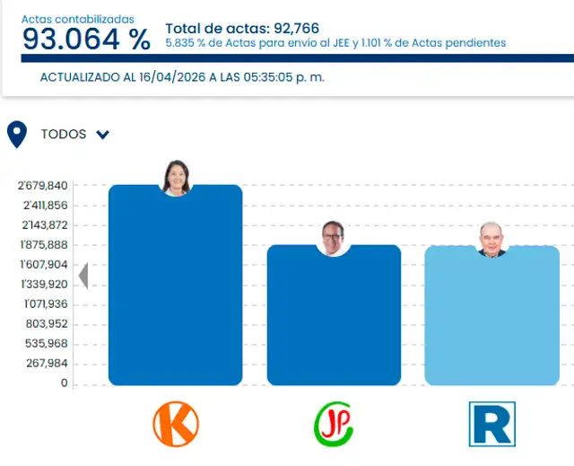 Conteo de la ONPE se encuentra al 93,06%. Foto: ONPE  