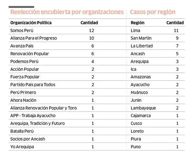 Casos reportados por región y organización política