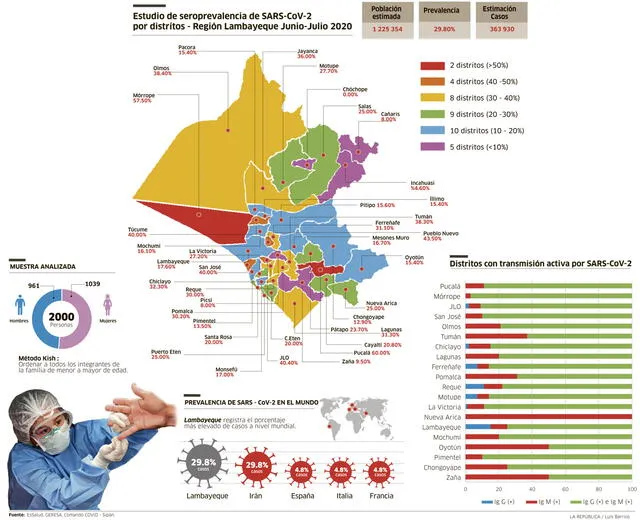 Infografía de estudio epidemiológico. (Créditos: Luis Barrios Orderique)