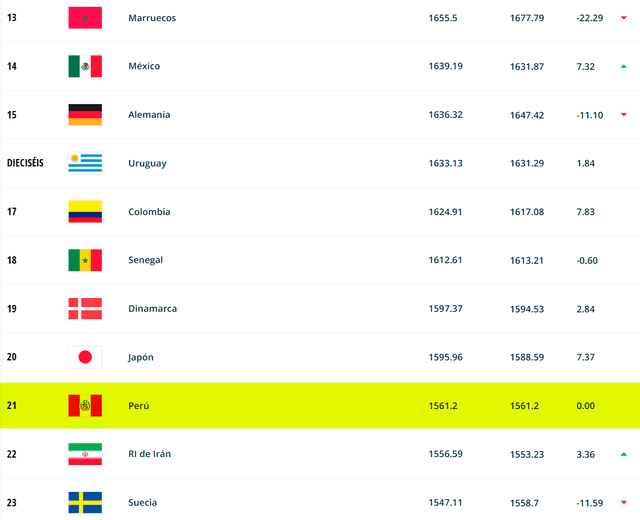  Posición de Perú en el ranking FIFA. Foto: FIFA.   