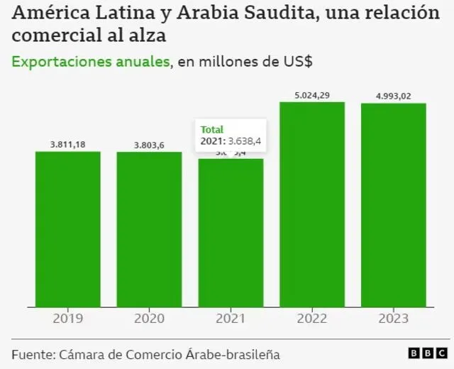  Las exportaciones entre América Latina y Arabia Saudita. Foto: BBC<br>    