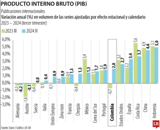 Colombia lidera el crecimiento económico en Sudamérica durante el tercer trimestre de 2024, con un incremento del 2% en su Producto Interno Bruto (PIB), superando a Corea del Sur (1,7%) y México (1,5%). Foto: LR Colombia   