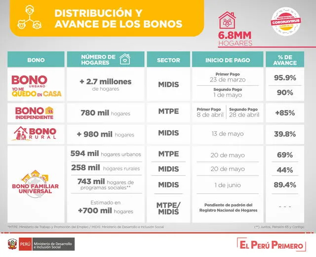Distribución y avance de los cuatro bonos autorizados por el Gobierno del Perú. (Foto: Midis)