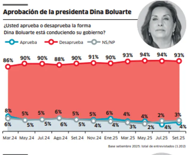  Desaprobación de Dina Boluarte no baja del 90% desde mayo del 2024.   
