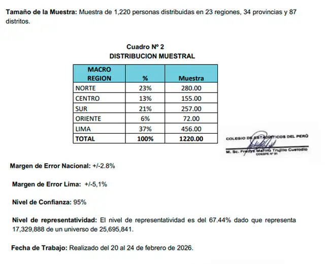 Ficha técnica de la encuesta de febrero (II) de CIT. | Foto: CIT  