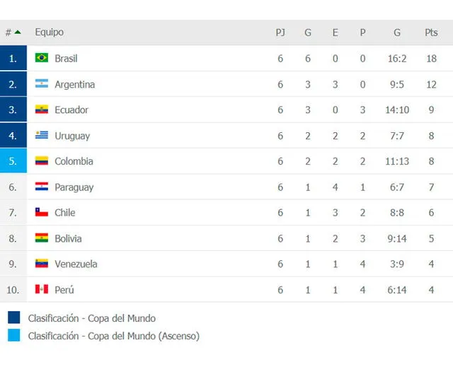 Tabla de posiciones de las Eliminatorias Sudamericanas Qatar 2022.
