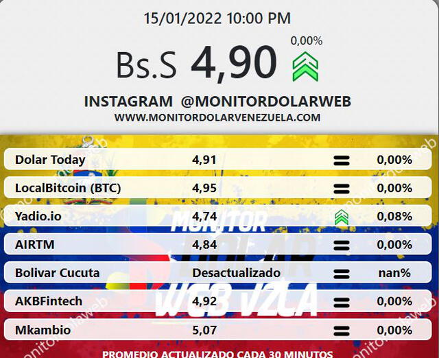 Promedio del dólar paralelo en Venezuela, segun Monitor Dólar en su web. Foto: captura web