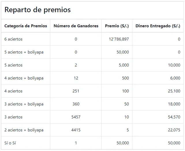 Si gano la Tinka, ¿me llevo el 100% del premio o cuánto me descuentan?