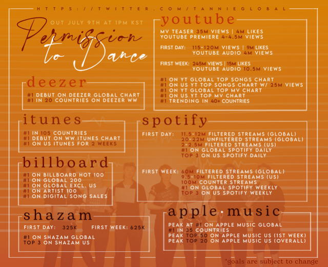 Meta de “Permission to dance” de BTS para Apple Music. Foto: Big Hit