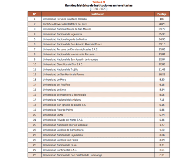  Lista de mejores universidades del Perú, según Sunedu   