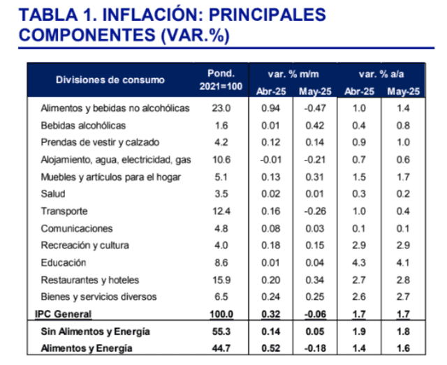 Fuente: INEI/BBVA Research   