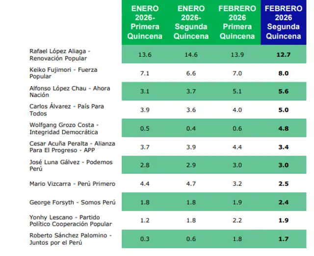 Último estudio nacional presidencial de CPI (del 28 de febrero al 5 de marzo de 2026). Foto: CPI.  