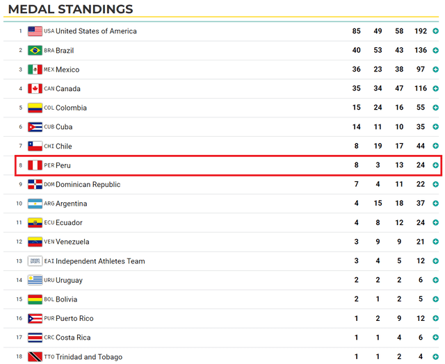 Tabla De Medallas Juegos Panamericanos 2025 Lok