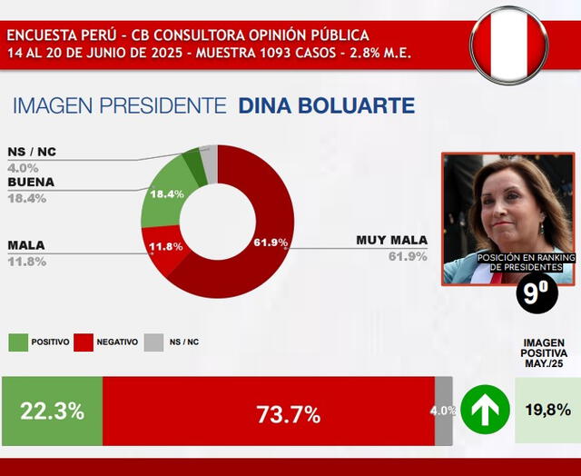 Encuesta de CB Consultora Opinión Pública. Foto: captura de pantalla Encuesta de CB Consultora Opinión Pública. Foto: captura de pantalla