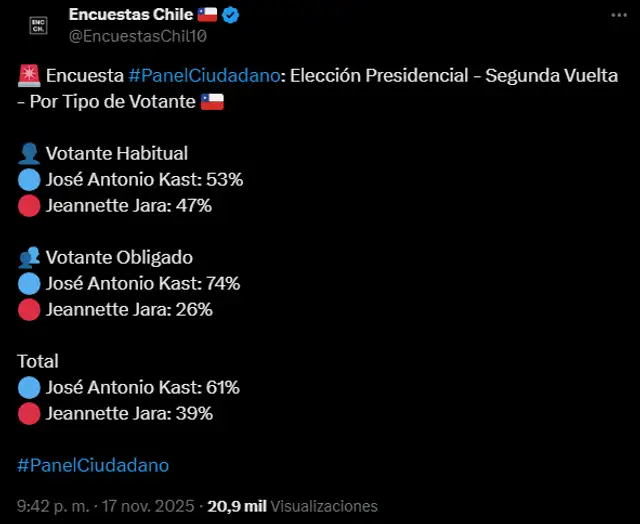 Así van las encuestas previas a la segunda vuelta en Chile 2025. @EncuestasChil10/X<br> Así van las encuestas previas a la segunda vuelta en Chile 2025. @EncuestasChil10/X<br>