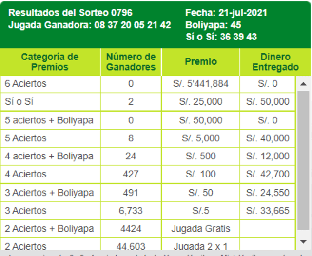 Premios de la Tinka del miércoles 21 de julio. Foto: captura