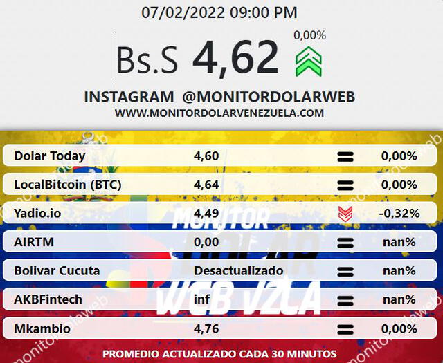 Promedio del dólar en Venezuela para HOY, 7 de febrero, según el portal de Monitor Dólar. Foto: captura web