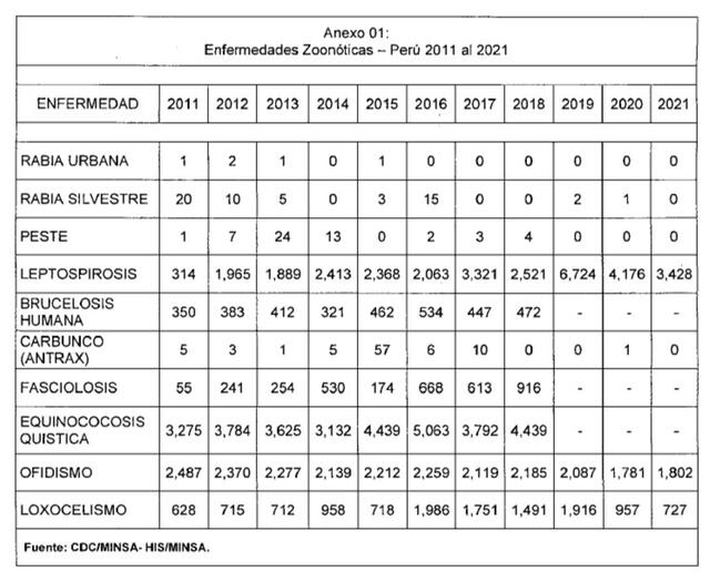  Enfermedades zoonóticas en Perú. Foto: CDC/Minsa<br>   