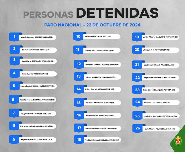 PNP revela cifras de personas detenidas durante el paro del 23 de octubre. Foto: X   