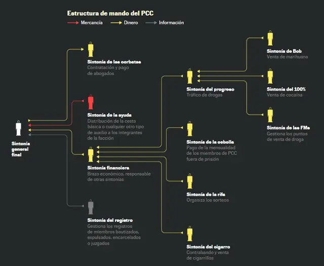  Así está conformado el PCC de Brasil. Foto:Fuente: ‘A Guerra, a ascensão do PCC e o mundo do Crime no Brasil’/El País<br>    