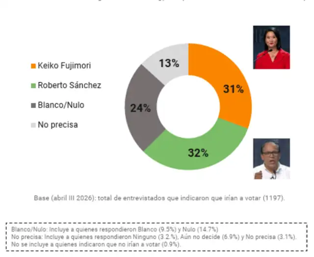 Última encuesta del IEP. Foto: IEP  