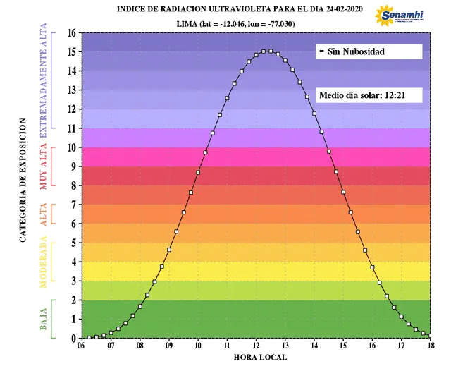 radiación UV