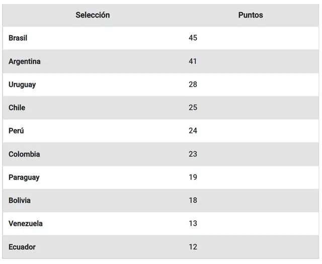 Tabla de posiciones de Eliminatorias Qatar 2022 si Ecuador pierde puntos por caso Byron Castillo. Foto: composición GLR