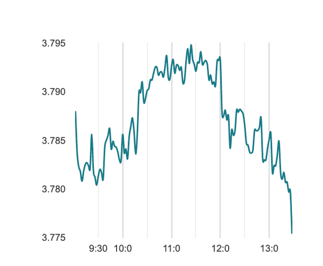 Variación del precio del dólar en el día, según Cuánto está el dólar