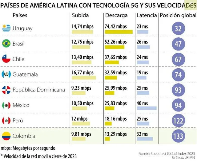 Varios países de Latinoamérica figuran en el ranking global. Foto: Speedest Global/index 2023   