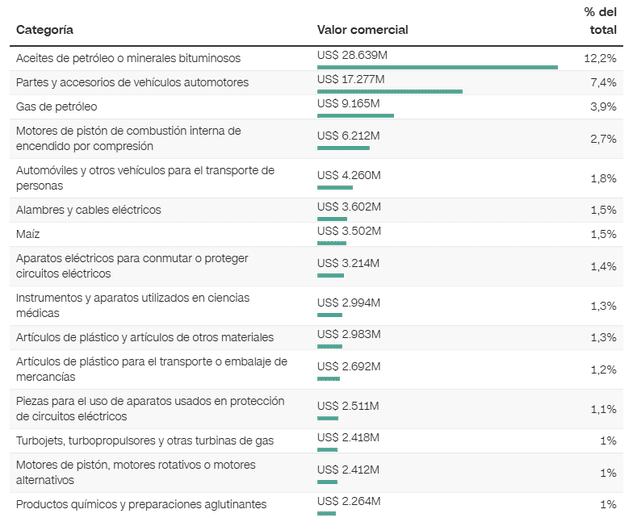  Productos como el petróleo, autopartes y maíz, entre los más se vendidos a EE.UU. en 2023. Foto: Secretaría de Economía de México   