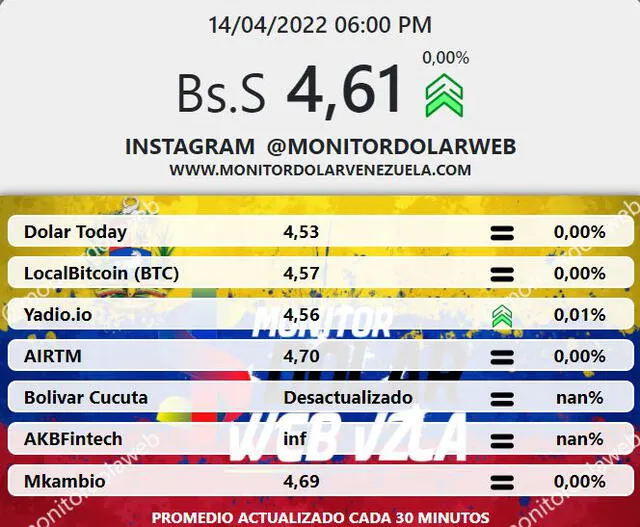 Promedio del dólar en Venezuela HOY, jueves 14 de abril de 2022, según Monitor Dólar. Foto: captura web