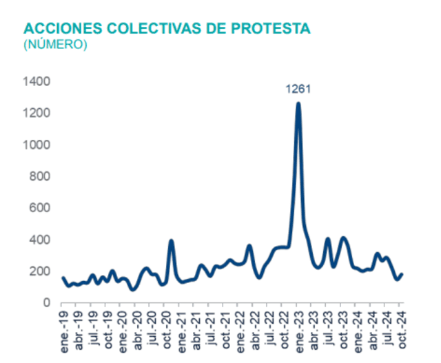  Índice de protestas desde enero de 2019 hasta octubre de 2024. Foto: BBVA Research 