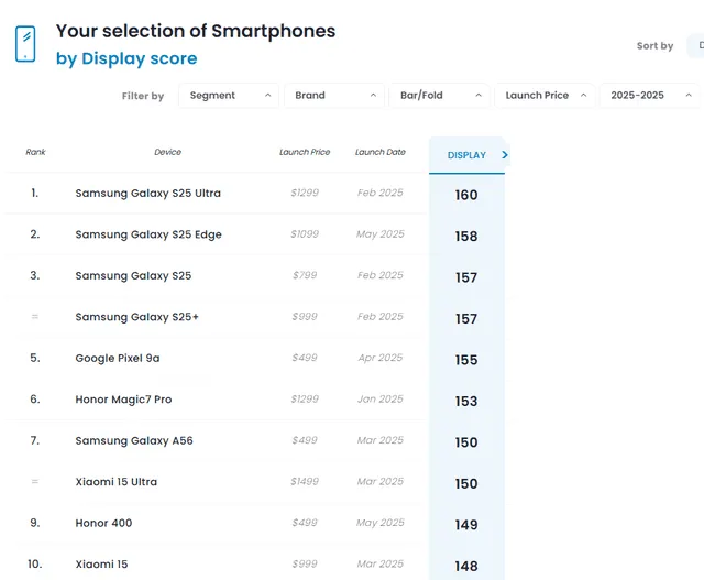  Estos son los 10 teléfonos del 2025 con las mejores pantallas. Foto: captura de DXOMARK 