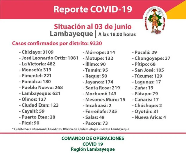 Casos de coronavirus en Lambayeque al 3 de junio del 2020.