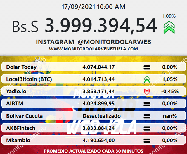 Precio del dólar en Venezuela hoy 17 de septiembre según DolarToday y Dólar Monitor