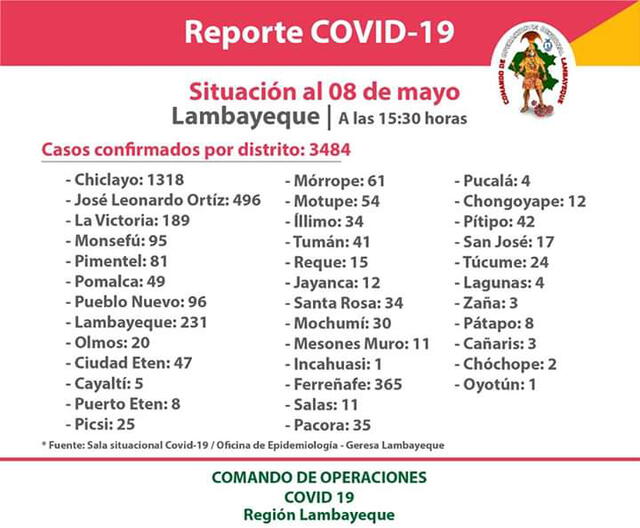 Cifras del coronavirus en la región Lambayeque.