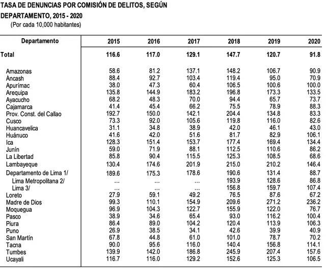 Tasa de denuncias por comisión de delitos (2015-2020). Foto: INEI